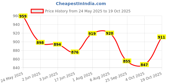 flipkart.com al-faiz Full Heavy Sewing Machine Motor with regulator Electric Sewing Machine al-faiz Price History Graph from 24 May 2025 to 19 Oct 2025