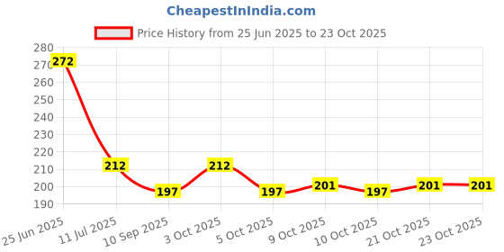 flipkart.com zaysoo Full Lather Winter, Waterproof Outdoor Gloves Riding Gloves zaysoo Price History Graph from 25 Jun 2025 to 23 Oct 2025