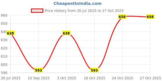 flipkart.com trakoz Full Leg Compression Sleeves pack of 2 with Wraps Knee Support trakoz Price History Graph from 26 Jul 2025 to 27 Oct 2025
