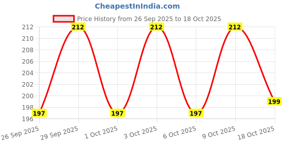 flipkart.com naveeneha Full Length Combo Set 35+11 completed 36 Meter Butter Wrap Paper Foil Holder naveeneha Price History Graph from 26 Sep 2025 to 18 Oct 2025