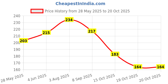 flipkart.com peregrine Full Length Silicone Gel Comfort Full Heel Socks peregrine Price History Graph from 28 May 2025 to 19 Oct 2025