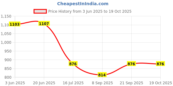 flipkart.com Full Mah Mobile Battery For Gionee Pioneer P5W Price History Graph from 3 Jun 2025 to 18 Oct 2025