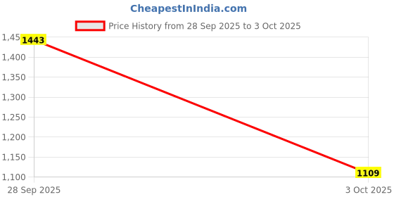 flipkart.com Full Mah Mobile Battery For Samsung galaxy Note 8 EB-BN950ABE Price History Graph from 28 Sep 2025 to 3 Oct 2025