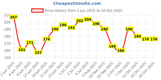 flipkart.com toroka Full makeup combo pack toroka Price History Graph from 2 Jun 2025 to 20 Oct 2025