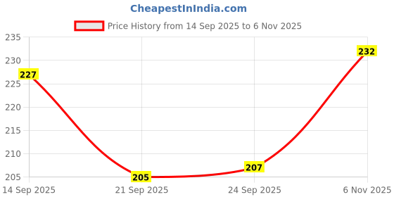 flipkart.com noy Full Makeup Kit Combo for Women High-Pigment, Waterproof Birthday Gift for Her noy Price History Graph from 14 Sep 2025 to 6 Nov 2025