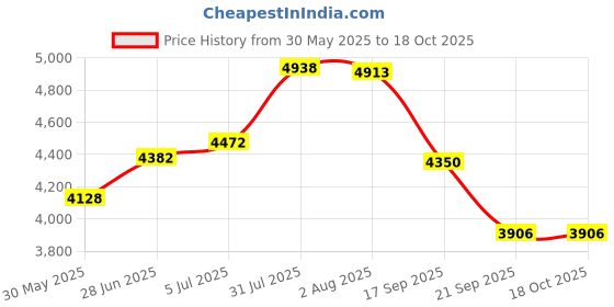 flipkart.com inwish Full makeup kit with makeup box set of 91 inwish Price History Graph from 30 May 2025 to 18 Oct 2025