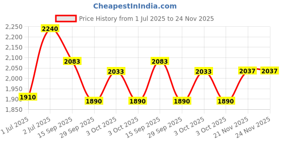 flipkart.com inwish full makeup set of 70 PCS with makeup box for Professional makeup inwish Price History Graph from 1 Jul 2025 to 23 Nov 2025
