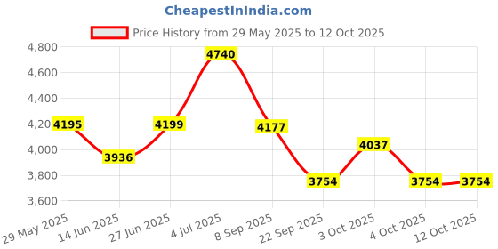 flipkart.com inwish Full makeup set with 77 products for complete EYE & Face makeup combo inwish Price History Graph from 29 May 2025 to 12 Oct 2025