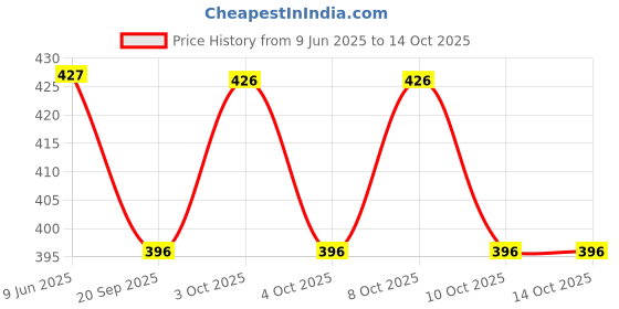 flipkart.com hotgown Full Maroon Small Bath Robe hotgown Price History Graph from 9 Jun 2025 to 14 Oct 2025