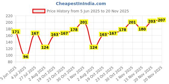 flipkart.com seven seas Full Matt Studio Concealer seven seas Price History Graph from 5 Jun 2025 to 20 Nov 2025