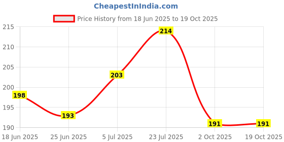 flipkart.com kopila Full Metal Body Bike & cycle Mobile Holder Stand for All Smartphones Bike Mobile Holder kopila Price History Graph from 18 Jun 2025 to 18 Oct 2025