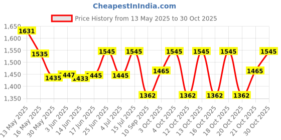 flipkart.com kaboom Full Metal Body Gun Lighter Feel Like Original Gun Flame Color Blue/Red Heater Lighter with Gun Stand & A Holster Pocket Lighter kaboom Price History Graph from 13 May 2025 to 28 Oct 2025