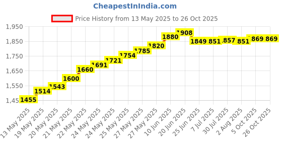 flipkart.com balrama Full Metal SS Body 100 GPD Lexcru RO Motor Lexpure Booster RO Pump 24 Volt DC Tap Mount Water Filter balrama Price History Graph from 13 May 2025 to 26 Oct 2025