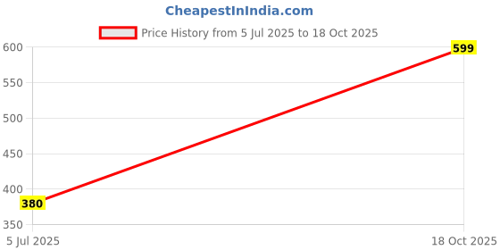 flipkart.com hotgown Full Pink Large Bath Robe hotgown Price History Graph from 5 Jul 2025 to 18 Oct 2025