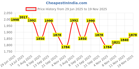flipkart.com inditradition Full Privacy Portable Cloth Changing Tent for Camping Picnic Outdoor Shoot 190cm Tent - For (Camouflage) inditradition Price History Graph from 29 Jun 2025 to 19 Nov 2025