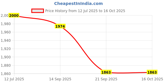 flipkart.com inditradition Full Privacy Portable Cloth Changing Tent for Camping Picnic Outdoor Shoot 190cm Tent - For Camping & Hiking inditradition Price History Graph from 12 Jul 2025 to 15 Oct 2025