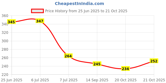 flipkart.com sublikraft Full Red Ceramic Coffee Mug sublikraft Price History Graph from 25 Jun 2025 to 21 Oct 2025