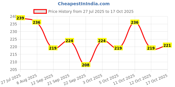flipkart.com sublikraft Full Red Ceramic Coffee Mug sublikraft Price History Graph from 27 Jul 2025 to 17 Oct 2025