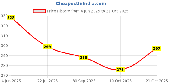 flipkart.com probiker Full Riding/Driving/Cycling Sports Gloves Riding Gloves probiker Price History Graph from 4 Jun 2025 to 19 Oct 2025