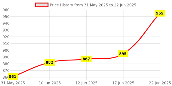 flipkart.com a.d. aquafresh Full Service kit of 80 GPD RO Membrane & filter Solid Filter Cartridge a.d. aquafresh Price History Graph from 31 May 2025 to 22 Jun 2025