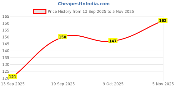 flipkart.com krishna surgical co Full Silicone Gel Heel Pad Socks For Pain Relief Or Cracked Heel Support Heel Support krishna surgical co Price History Graph from 13 Sep 2025 to 5 Nov 2025
