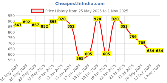 flipkart.com dmsportshub Full Size 20 INCH Wooden Carrom Board Game with Premium Wooden Coin Striker 50.8 cm Carrom Board dmsportshub Price History Graph from 25 May 2025 to 1 Nov 2025