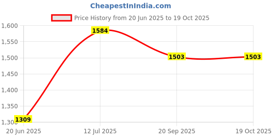 flipkart.com sunlight full size 32 Inch Carrom Board With 24 Coin,1 Striker, 1 Powder 1.5 Inches 82 cm Carrom Board sunlight Price History Graph from 20 Jun 2025 to 18 Oct 2025