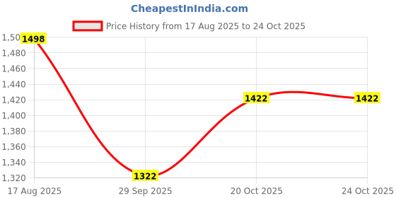 flipkart.com houseofcommon Full Size 32x32 Inches Premium Product with 2 Set Coins, Strikers and Powder 81 cm Carrom Board houseofcommon Price History Graph from 17 Aug 2025 to 23 Oct 2025