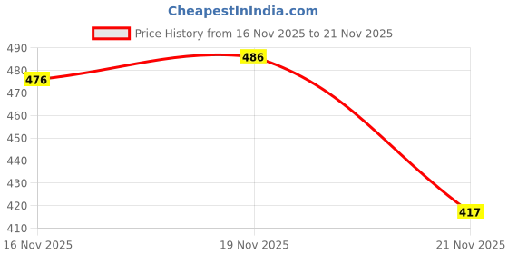 flipkart.com hhs sports Full size Cricket Plastic Stump Set 30 Inch - 6 Stumps 2 Base & 4 Bails (Yellow) hhs sports Price History Graph from 16 Nov 2025 to 21 Nov 2025