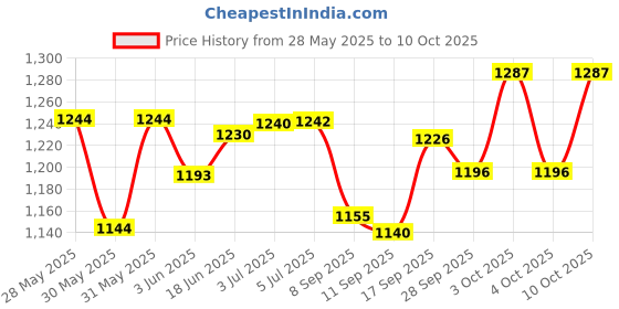 flipkart.com cherilo Full Size Elevated Wedge Pillow for Baby Crib & Mattress, Memory Foam Solid Baby Pillow Pack of 1 cherilo Price History Graph from 28 May 2025 to 10 Oct 2025
