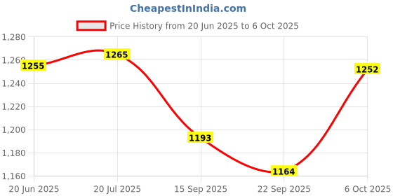 flipkart.com cherilo Full Size Elevated Wedge Pillow for Baby Crib & Mattress, Memory Foam Solid Baby Pillow Pack of 1 cherilo Price History Graph from 20 Jun 2025 to 6 Oct 2025