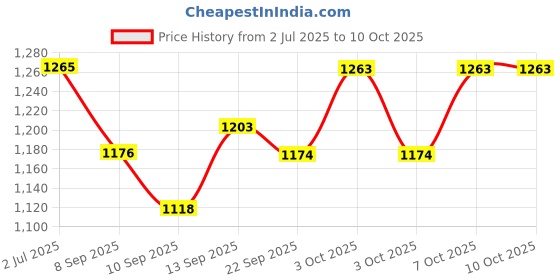 flipkart.com cherilo Full Size Elevated Wedge Pillow for Baby Crib & Mattress, Memory Foam Solid Baby Pillow Pack of 1 cherilo Price History Graph from 2 Jul 2025 to 10 Oct 2025