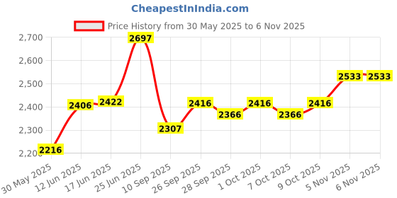 flipkart.com rbs Full Size Heating Pad for Joints, Muscle, Shoulder, Neck orthopedic PAIN RELIEF 3 Temperature Controller For Pain Relief For Back Pain & Any Body Pain Pack rbs Price History Graph from 30 May 2025 to 6 Nov 2025
