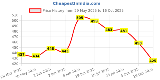 flipkart.com rahul FULL SIZE HEAVY CRICKET STUMPS INCLUDES 6 STUMPS 2 BASE 4 BAILS rahul Price History Graph from 29 May 2025 to 16 Oct 2025