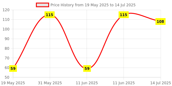 flipkart.com camlin Full Size Hexagonal Shaped Color Pencils camlin Price History Graph from 19 May 2025 to 14 Jul 2025