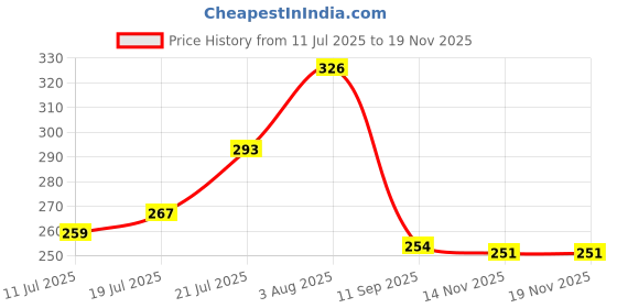 flipkart.com rskon Full Size Plastic Cricket Wickets Set | 3 Stumps with Base & 2 Bails | rskon Price History Graph from 11 Jul 2025 to 18 Nov 2025