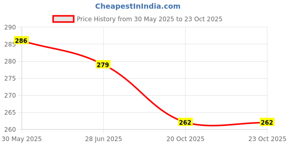 flipkart.com tucker Full Size Pvc/ Hard For age 15+ PVC/Plastic Cricket Bat PVC/Plastic Cricket Bat For 15+ Yrs tucker Price History Graph from 30 May 2025 to 23 Oct 2025