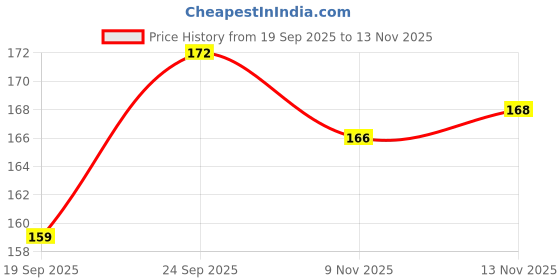 flipkart.com rsst Full Size Sidearm Speedarm Cricket Sidearm Ball Thrower rsst Price History Graph from 19 Sep 2025 to 13 Nov 2025