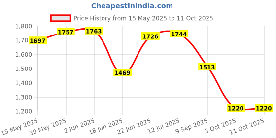flipkart.com ishu sports Full Size ( Size: 32 X. 32 Inch, Border: 1.5 Inch) 82 cm Carrom Board ishu sports Price History Graph from 15 May 2025 to 11 Oct 2025