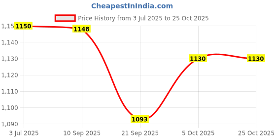 flipkart.com ishu sports Full Size ( Size, 32 X 32. Inch, Border: 1.5 Inch) 82 cm Carrom Board ishu sports Price History Graph from 3 Jul 2025 to 24 Oct 2025