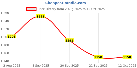 flipkart.com ishu sports Full Size SMOOTH (Size: 32 X. 32 Inch, Border: 1.5 Inch) 82 cm Carrom Board ishu sports Price History Graph from 2 Aug 2025 to 12 Oct 2025