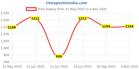 flipkart.com koxtons Full Size with 1.5 inch Border Premium 81.28 cm Carrom Board koxtons Price History Graph from 31 May 2025 to 4 Nov 2025