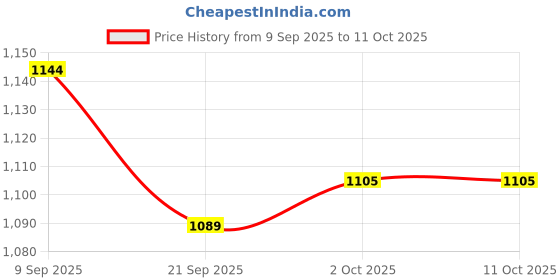 flipkart.com koxtons Full Size with 1.5 inch Border Super 81.28 cm Carrom Board koxtons Price History Graph from 9 Sep 2025 to 11 Oct 2025