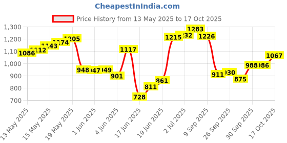 flipkart.com koodox FULL SIZE(32*32 INCH) CARROM BOARD WITH STRIKER,COINS AND POWDER 84 cm Carrom Board koodox Price History Graph from 13 May 2025 to 17 Oct 2025