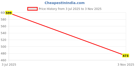flipkart.com metronaut Full Sleeve Color Block Men Sweatshirt metronaut Price History Graph from 3 Jul 2025 to 3 Nov 2025
