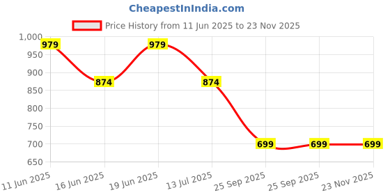 flipkart.com metronaut Full Sleeve Colorblock Men Quilted Jacket metronaut Price History Graph from 11 Jun 2025 to 23 Nov 2025