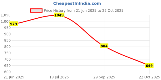flipkart.com metronaut Full Sleeve Solid Men Casual Jacket metronaut Price History Graph from 21 Jun 2025 to 22 Oct 2025
