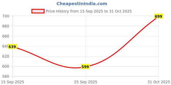 flipkart.com metronaut Full Sleeve Solid Men Casual Jacket metronaut Price History Graph from 15 Sep 2025 to 31 Oct 2025