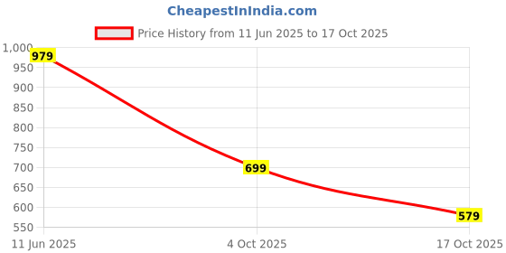 flipkart.com metronaut Full Sleeve Solid Men Casual Jacket metronaut Price History Graph from 11 Jun 2025 to 17 Oct 2025