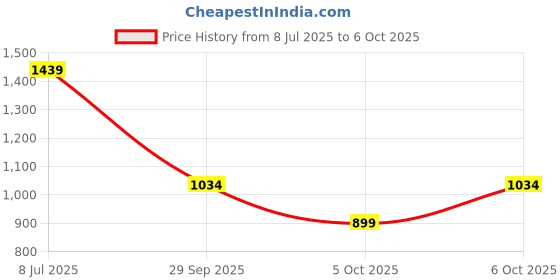 flipkart.com metronaut Full Sleeve Solid Men Casual Jacket metronaut Price History Graph from 8 Jul 2025 to 6 Oct 2025